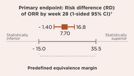 Overall response rate of RIABNI™ vs. Rituxan®
